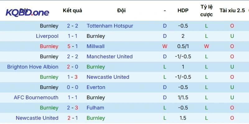 Thành tích gần nhất của CLB Burnley