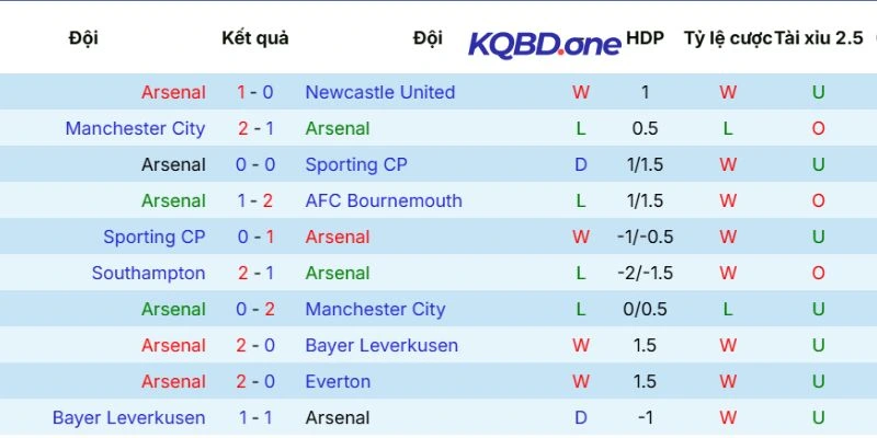 Phong độ của Arsenal