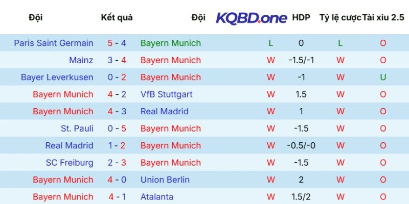 Ấn tượng thi đấu của Bayern Munich