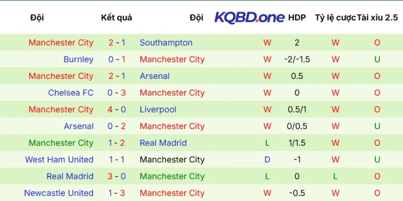 Ấn tượng thi đấu của Manchester City