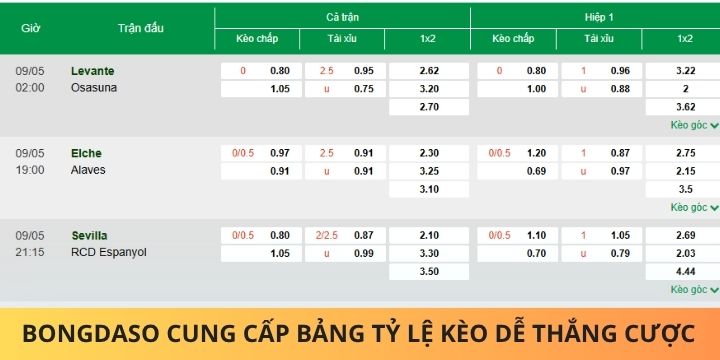Bongdaso cung cấp tỷ lệ kèo đầy đủ và chi tiết