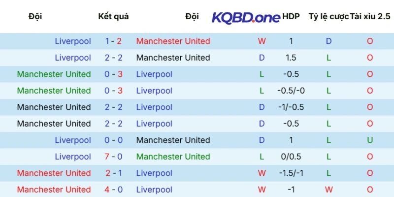 Dữ liệu đối đầu Manchester United vs Liverpool