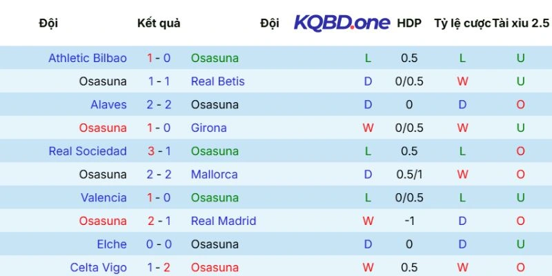 Dữ liệu phong độ Osasuna
