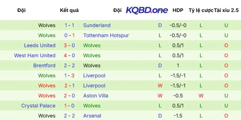 Kết quả thi đấu Wolves