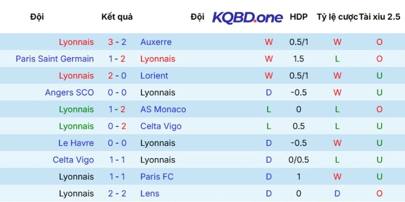 Màn thể hiện của Olympique Lyonnais