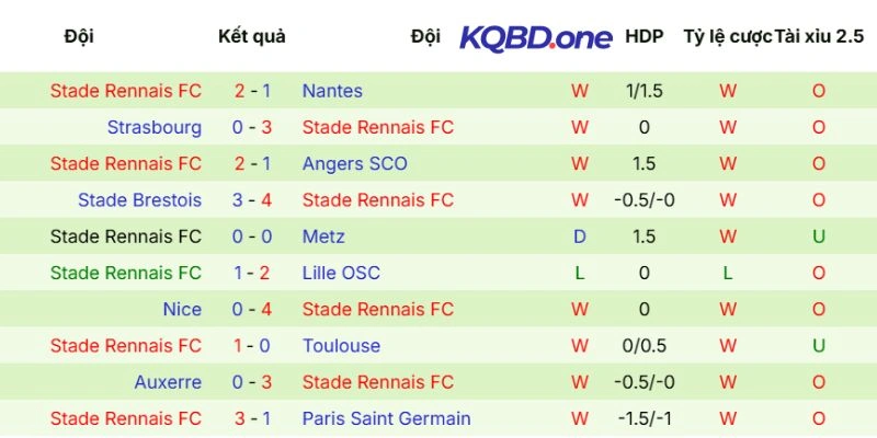 Kết quả gần đây của RennesMàn thể hiện của Rennes