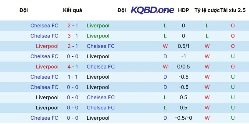 Kết quả các trận gần đây của Liverpool
